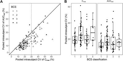 Current Bioequivalence Study Designs in South Korea: A Comprehensive Analysis of Bioequivalence Study Reports Between 2013 and 2019